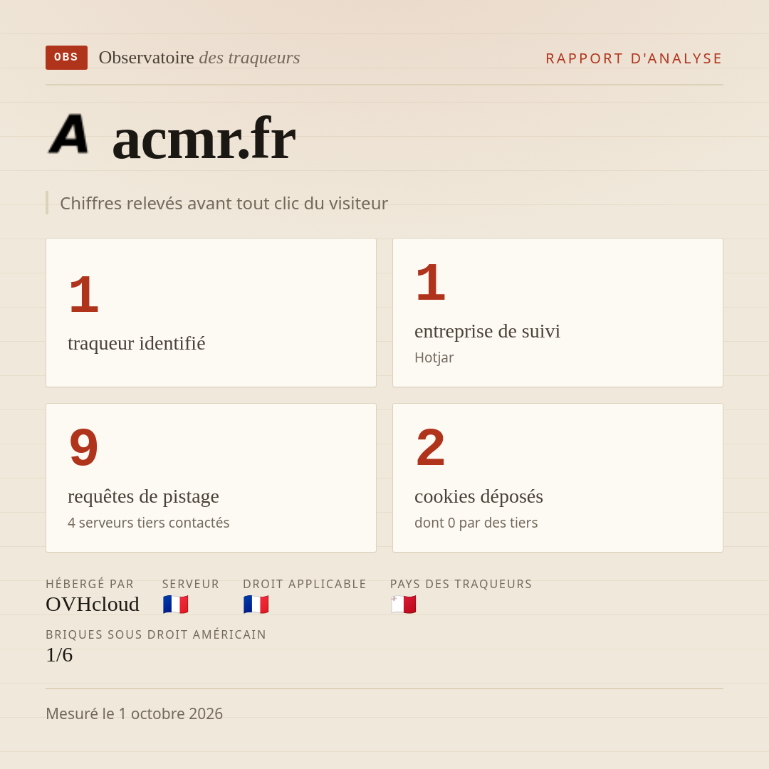 acmr.fr : 1 traqueur identifié, 1 entreprise de suivi, 9 requêtes de pistage. Chiffres relevés avant tout clic du visiteur.