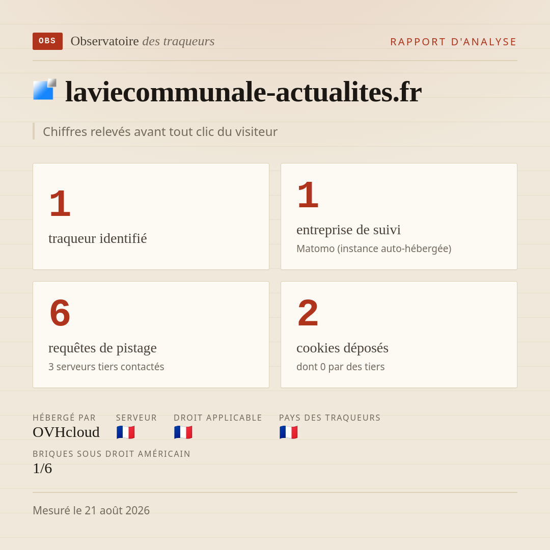 laviecommunale-actualites.fr : 1 traqueur identifié, 1 entreprise de suivi, 6 requêtes de pistage. Chiffres relevés avant tout clic du visiteur.
