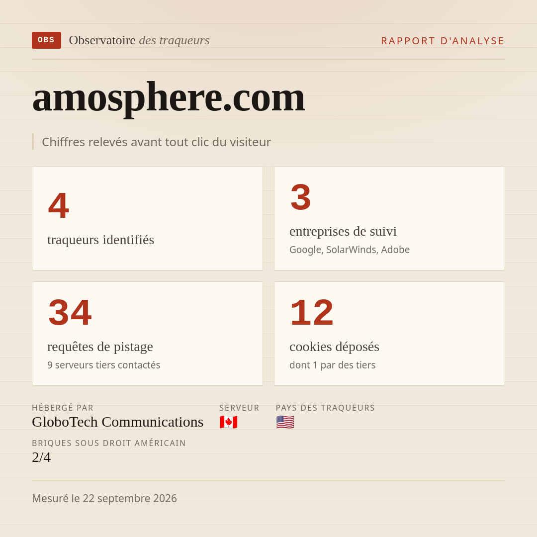 amosphere.com : 4 traqueurs identifiés, 3 entreprises de suivi, 34 requêtes de pistage. Chiffres relevés avant tout clic du visiteur.