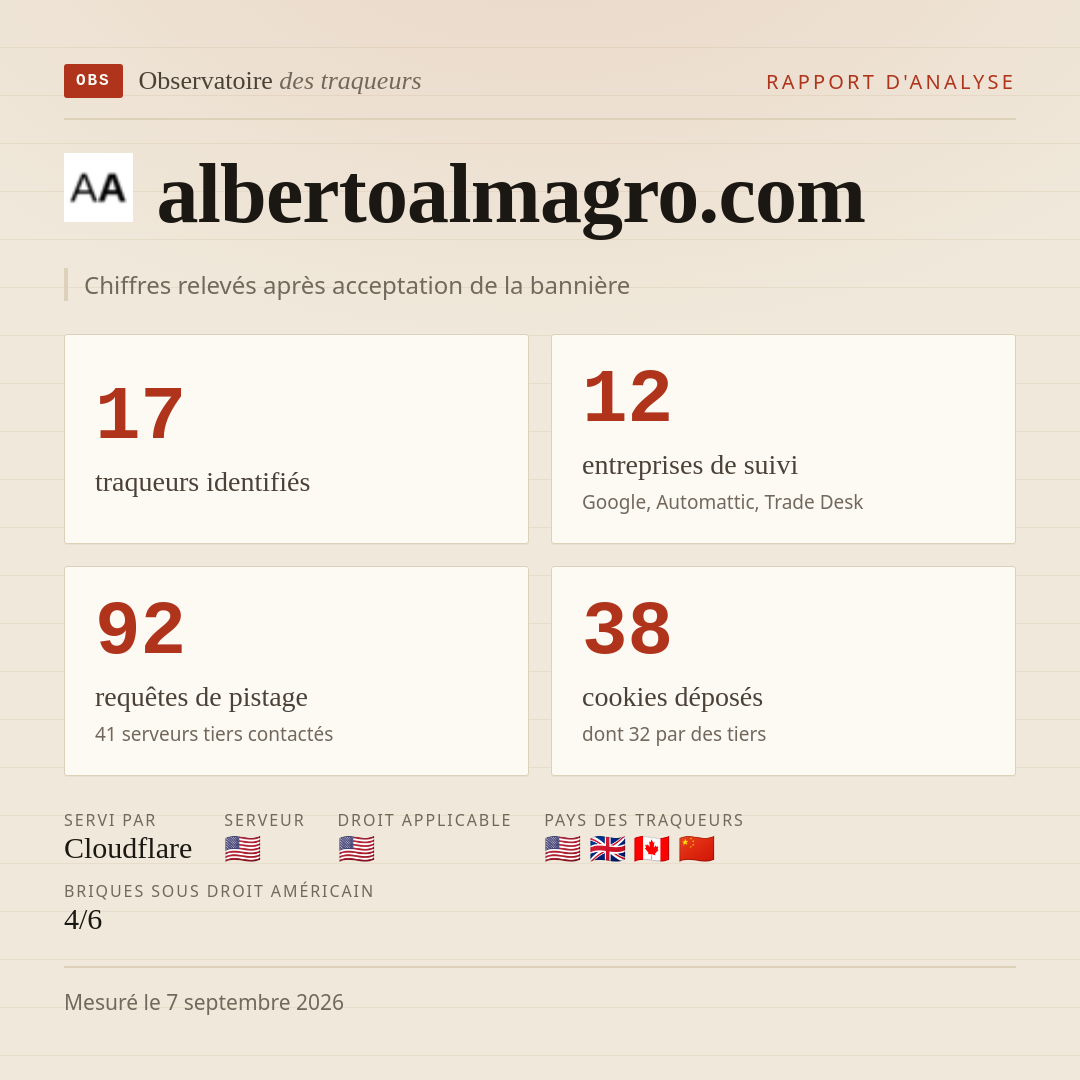 albertoalmagro.com : 17 traqueurs identifiés, 12 entreprises de suivi, 92 requêtes de pistage. Chiffres relevés après acceptation de la bannière.