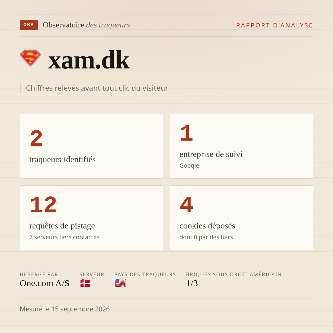 xam.dk : 2 traqueurs identifiés, 1 entreprise de suivi, 12 requêtes de pistage. Chiffres relevés avant tout clic du visiteur.