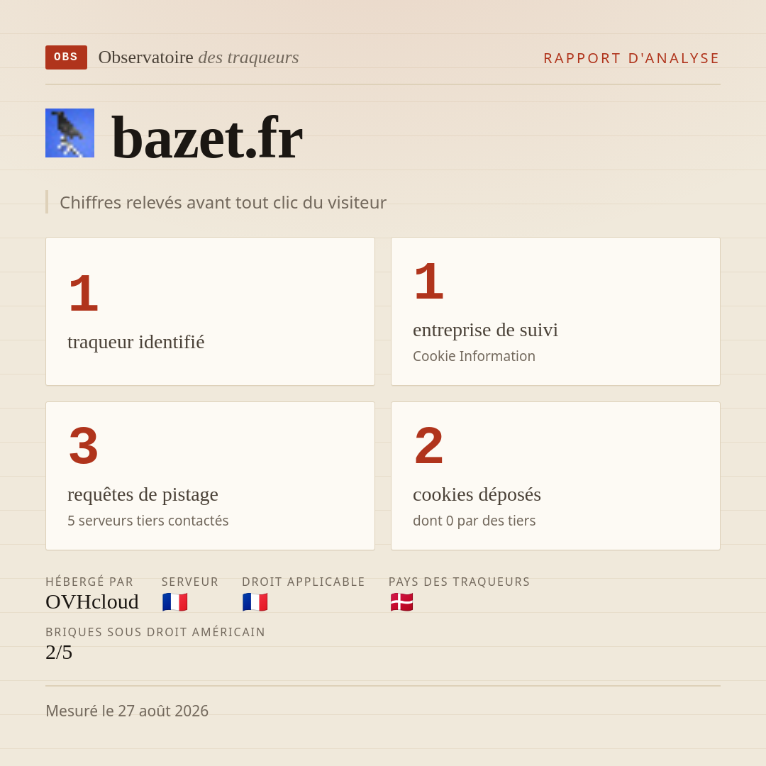 bazet.fr : 1 traqueur identifié, 1 entreprise de suivi, 3 requêtes de pistage. Chiffres relevés avant tout clic du visiteur.