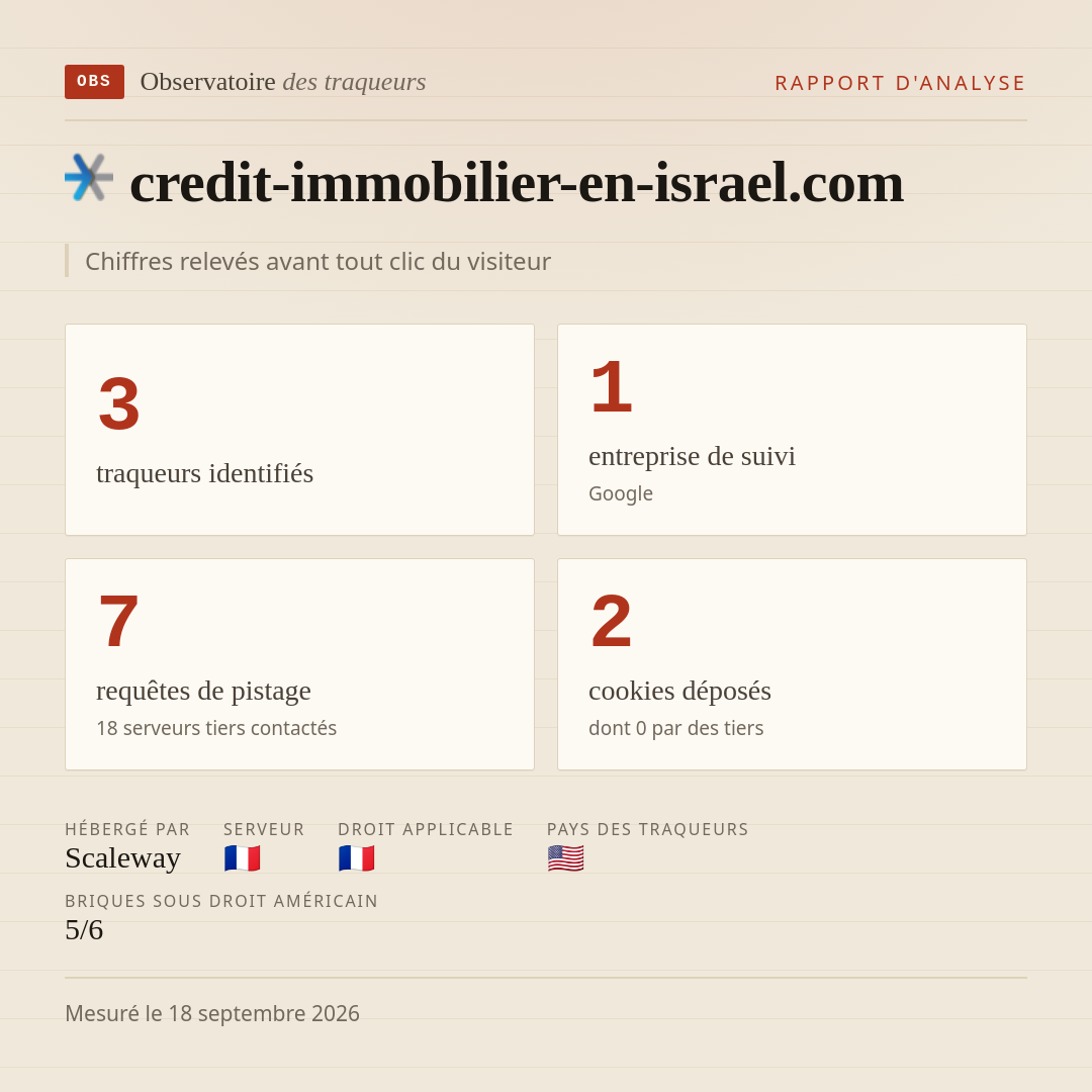 credit-immobilier-en-israel.com : 3 traqueurs identifiés, 1 entreprise de suivi, 7 requêtes de pistage. Chiffres relevés avant tout clic du visiteur.