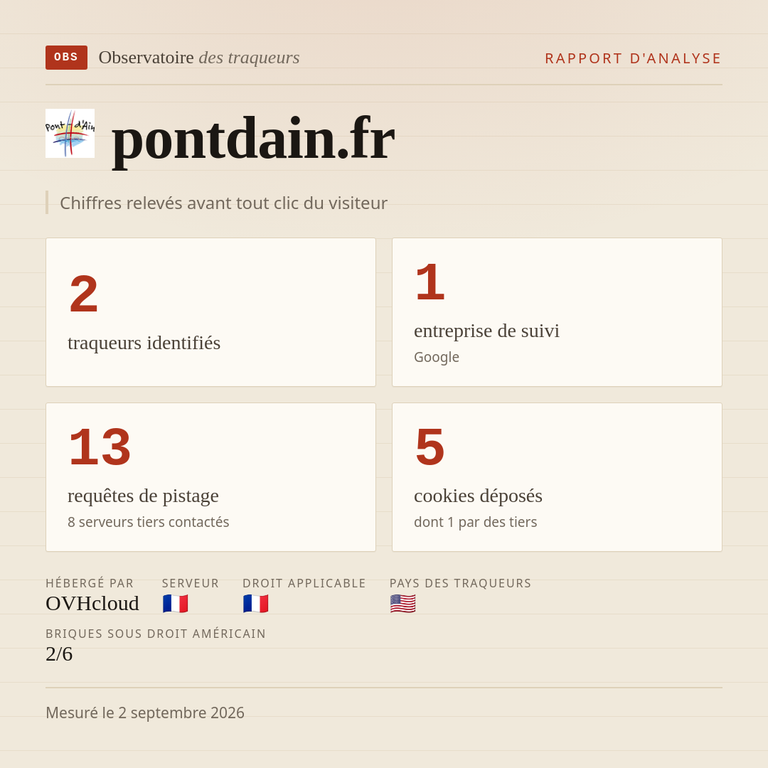 pontdain.fr : 2 traqueurs identifiés, 1 entreprise de suivi, 13 requêtes de pistage. Chiffres relevés avant tout clic du visiteur.