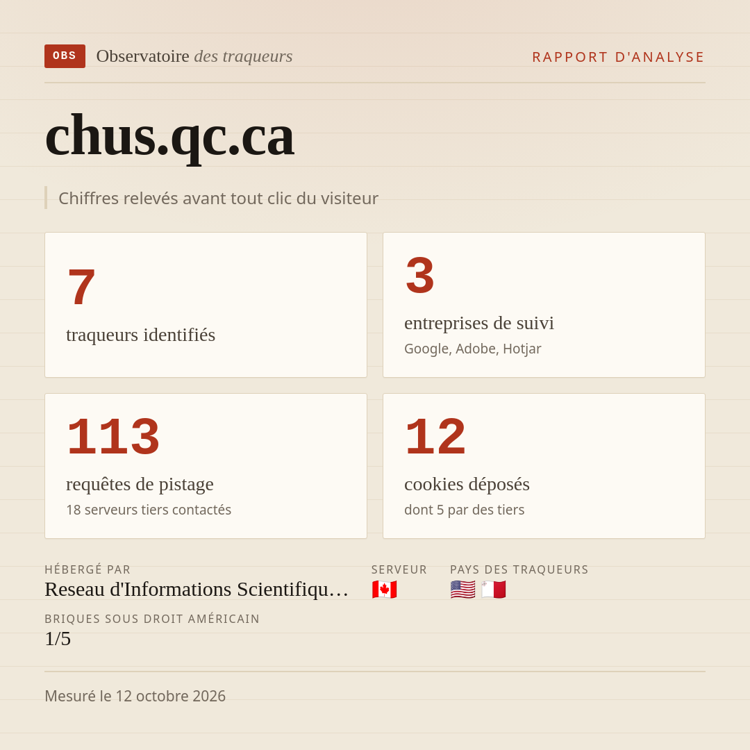 chus.qc.ca : 7 traqueurs identifiés, 3 entreprises de suivi, 113 requêtes de pistage. Chiffres relevés avant tout clic du visiteur.