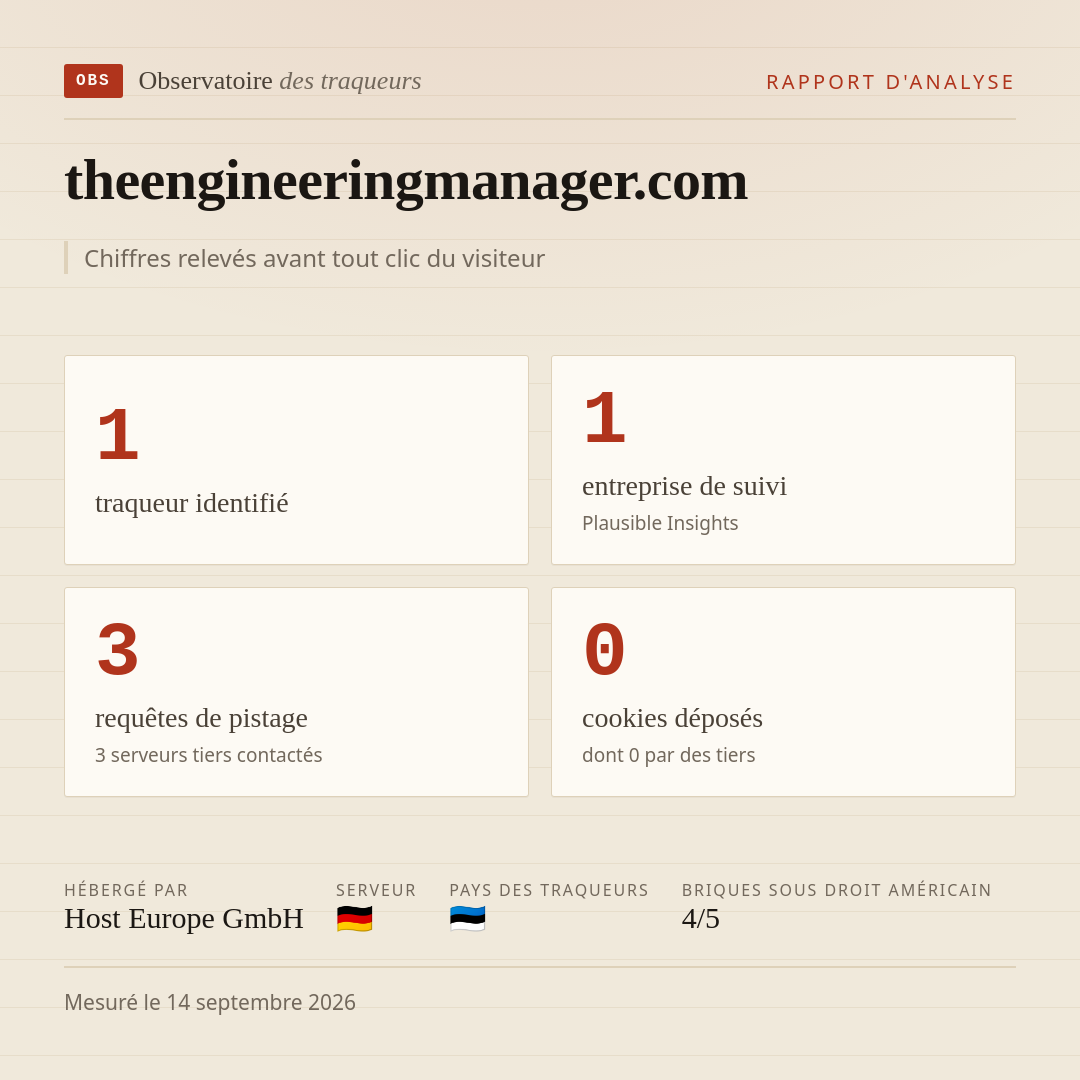 theengineeringmanager.com : 1 traqueur identifié, 1 entreprise de suivi, 3 requêtes de pistage. Chiffres relevés avant tout clic du visiteur.