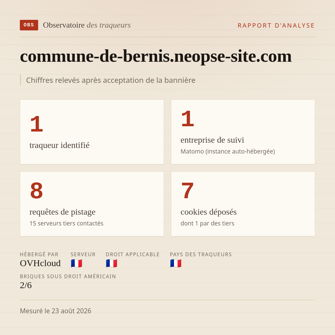 commune-de-bernis.neopse-site.com : 1 traqueur identifié, 1 entreprise de suivi, 8 requêtes de pistage. Chiffres relevés après acceptation de la bannière.
