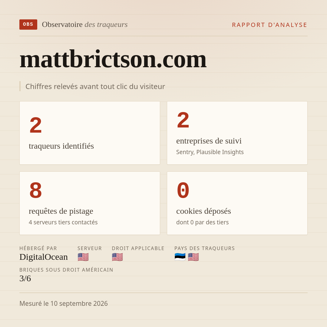 mattbrictson.com : 2 traqueurs identifiés, 2 entreprises de suivi, 8 requêtes de pistage. Chiffres relevés avant tout clic du visiteur.