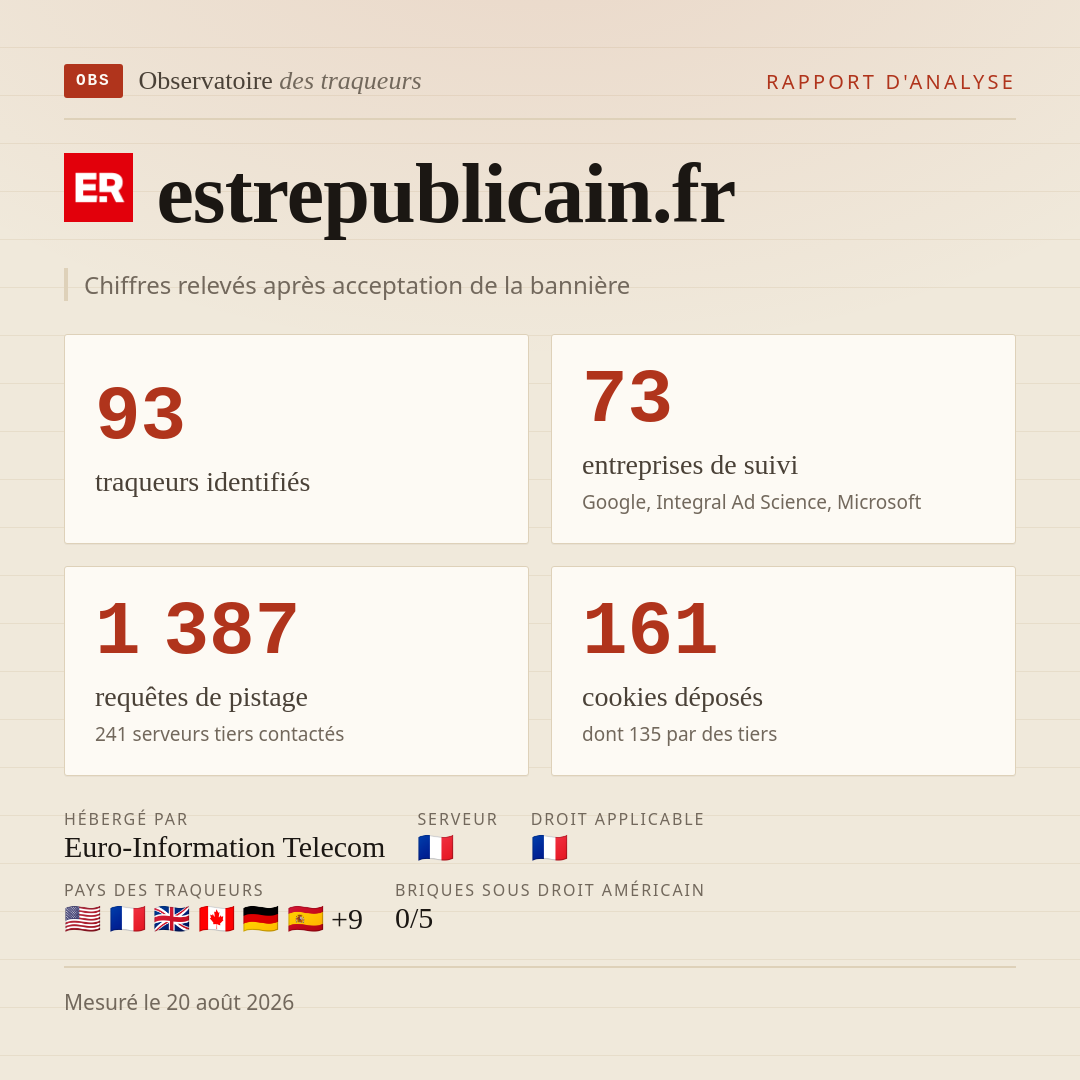 estrepublicain.fr : 93 traqueurs identifiés, 73 entreprises de suivi, 1 387 requêtes de pistage. Chiffres relevés après acceptation de la bannière.
