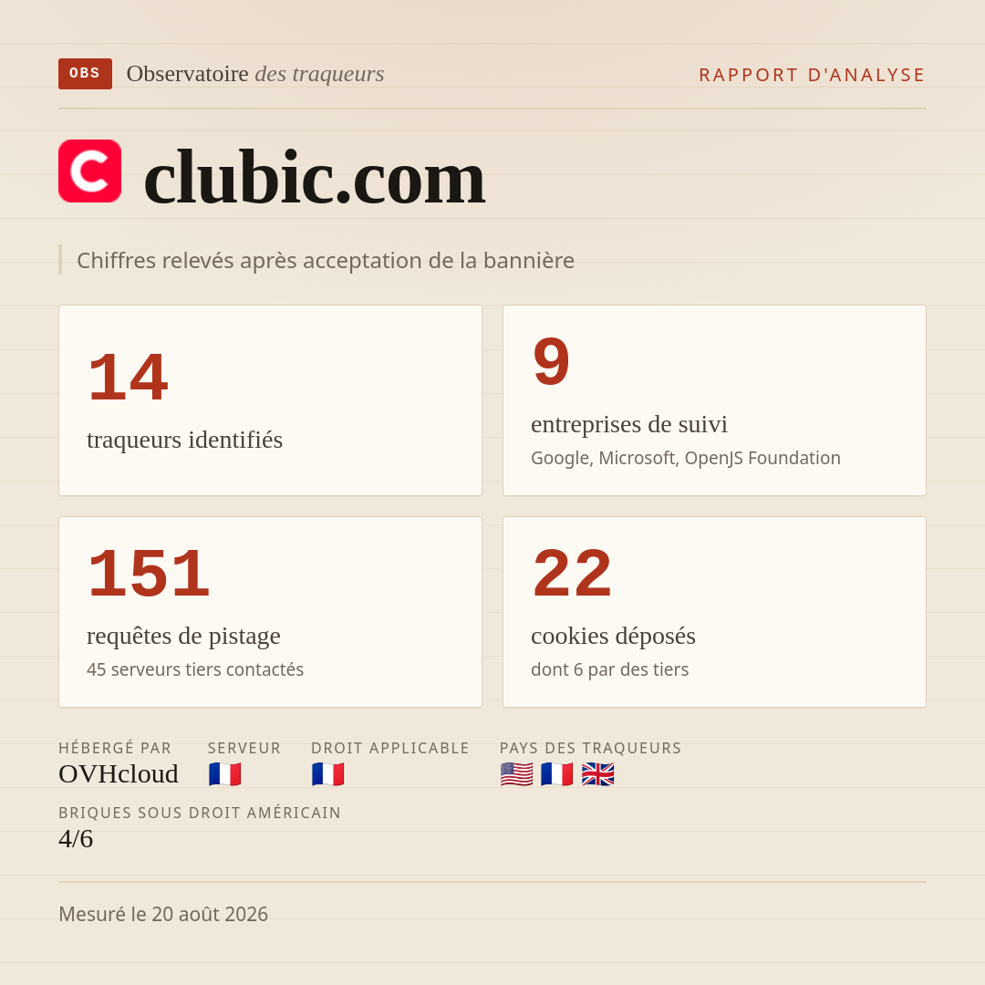 clubic.com : 14 traqueurs identifiés, 9 entreprises de suivi, 151 requêtes de pistage. Chiffres relevés après acceptation de la bannière.