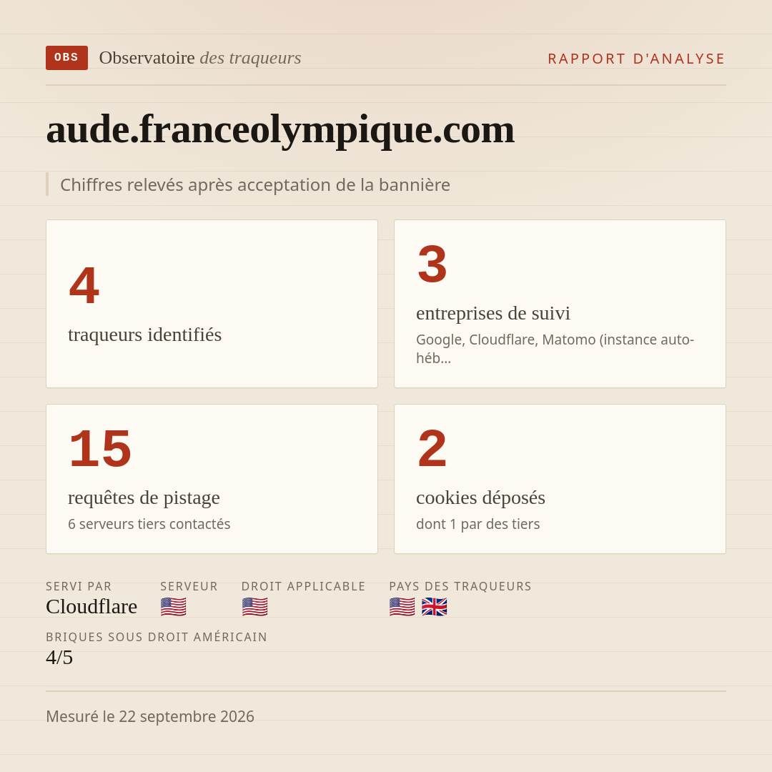 aude.franceolympique.com : 4 traqueurs identifiés, 3 entreprises de suivi, 15 requêtes de pistage. Chiffres relevés après acceptation de la bannière.