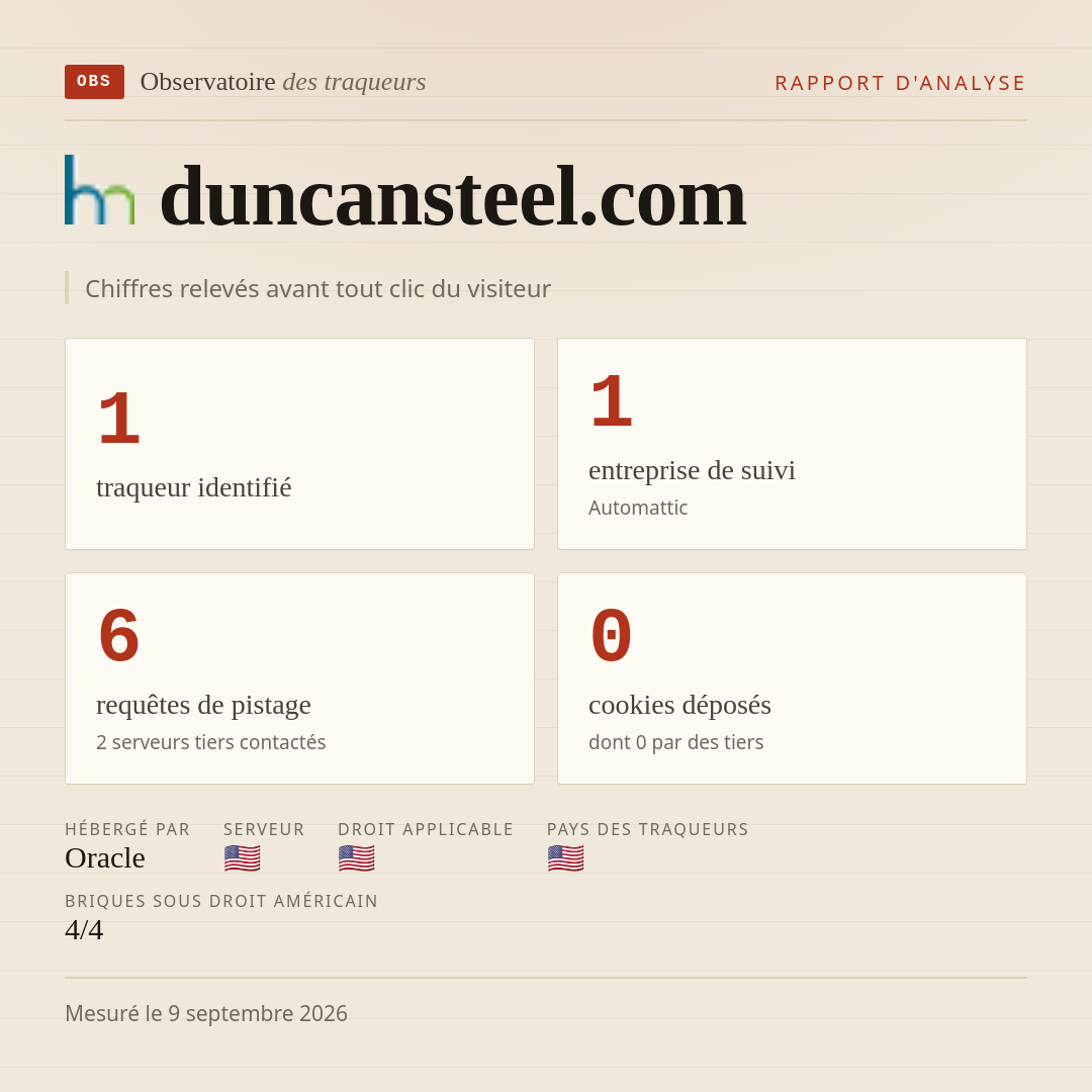 duncansteel.com : 1 traqueur identifié, 1 entreprise de suivi, 6 requêtes de pistage. Chiffres relevés avant tout clic du visiteur.