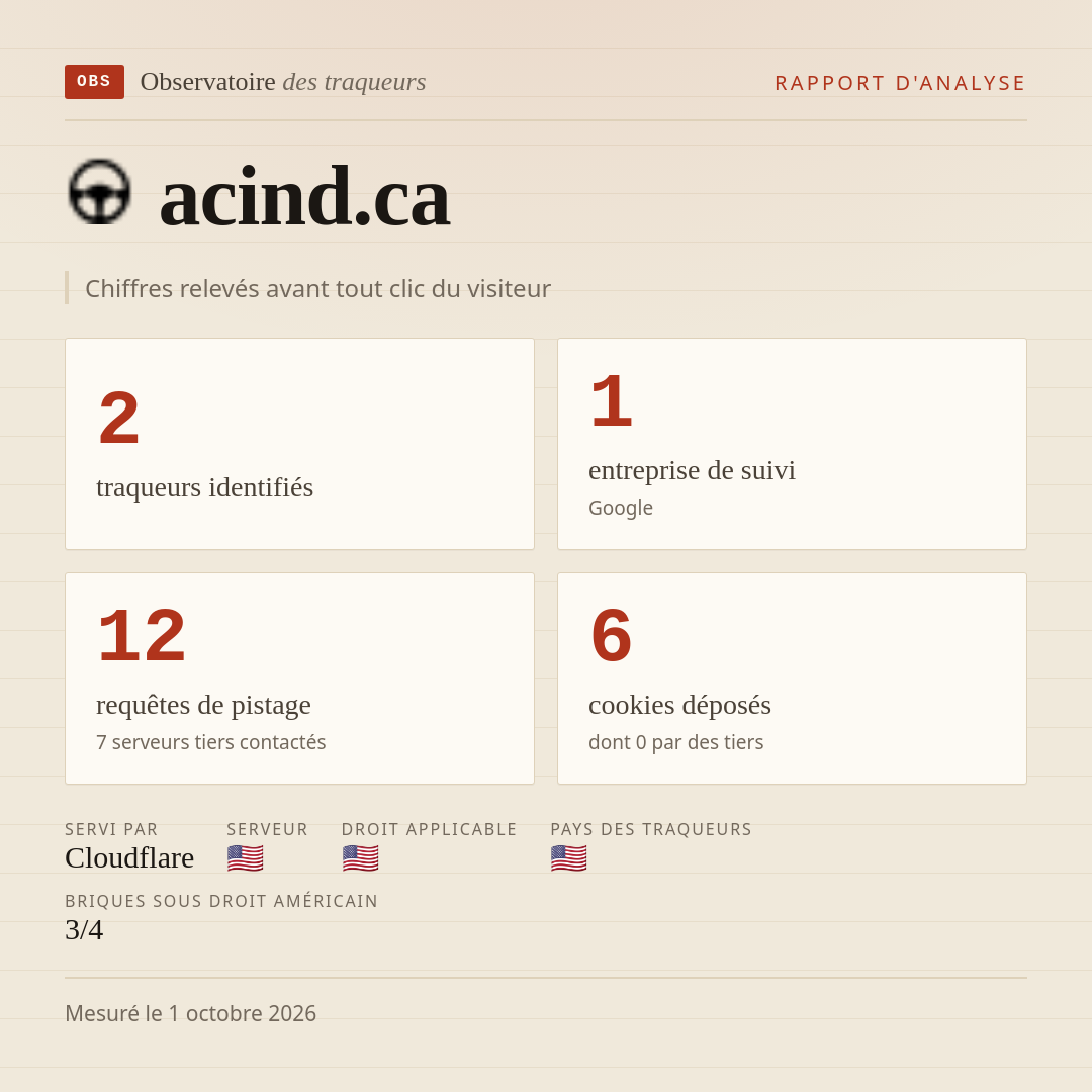 acind.ca : 2 traqueurs identifiés, 1 entreprise de suivi, 12 requêtes de pistage. Chiffres relevés avant tout clic du visiteur.