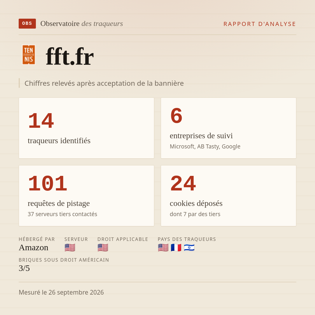 fft.fr : 14 traqueurs identifiés, 6 entreprises de suivi, 101 requêtes de pistage. Chiffres relevés après acceptation de la bannière.