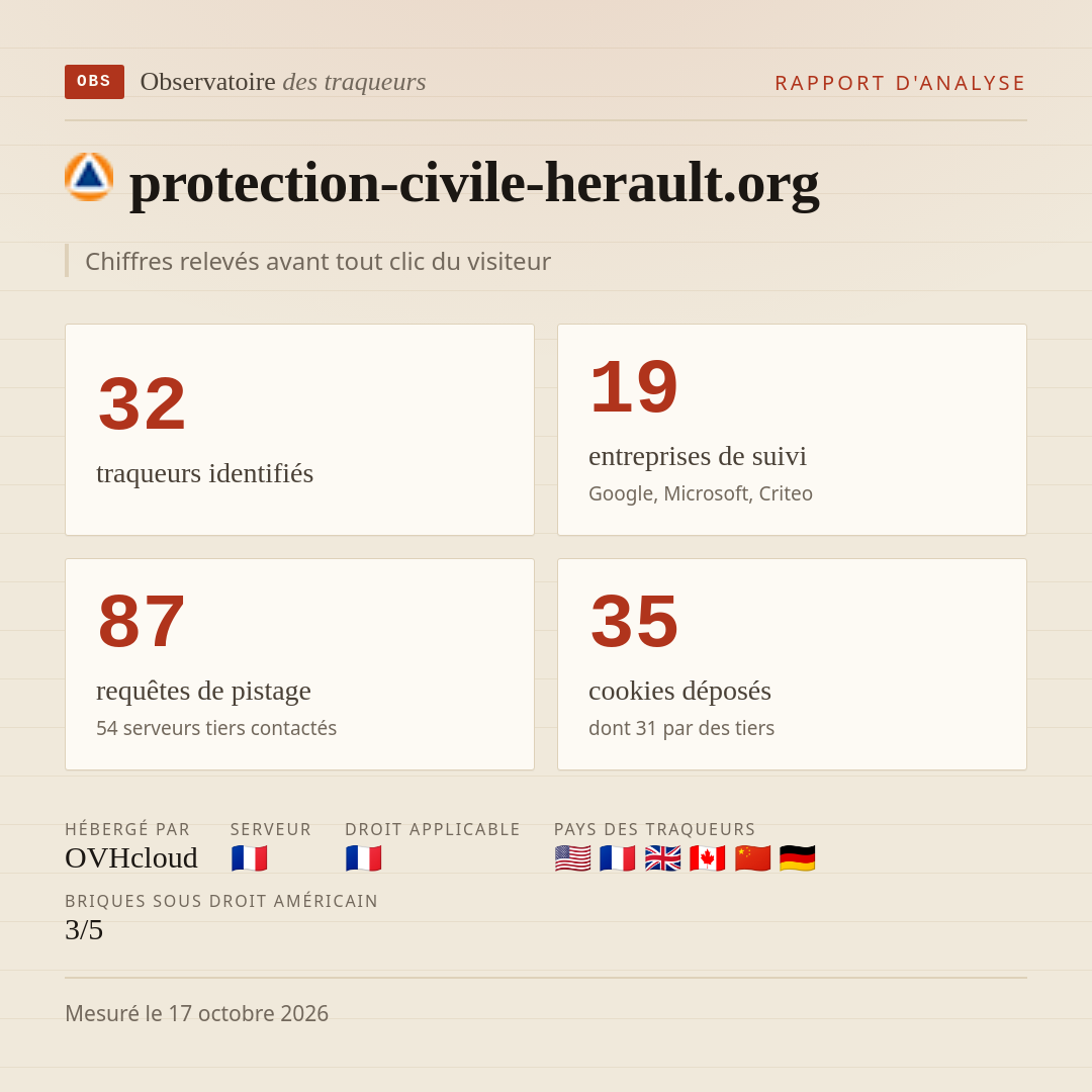 protection-civile-herault.org : 32 traqueurs identifiés, 19 entreprises de suivi, 87 requêtes de pistage. Chiffres relevés avant tout clic du visiteur.