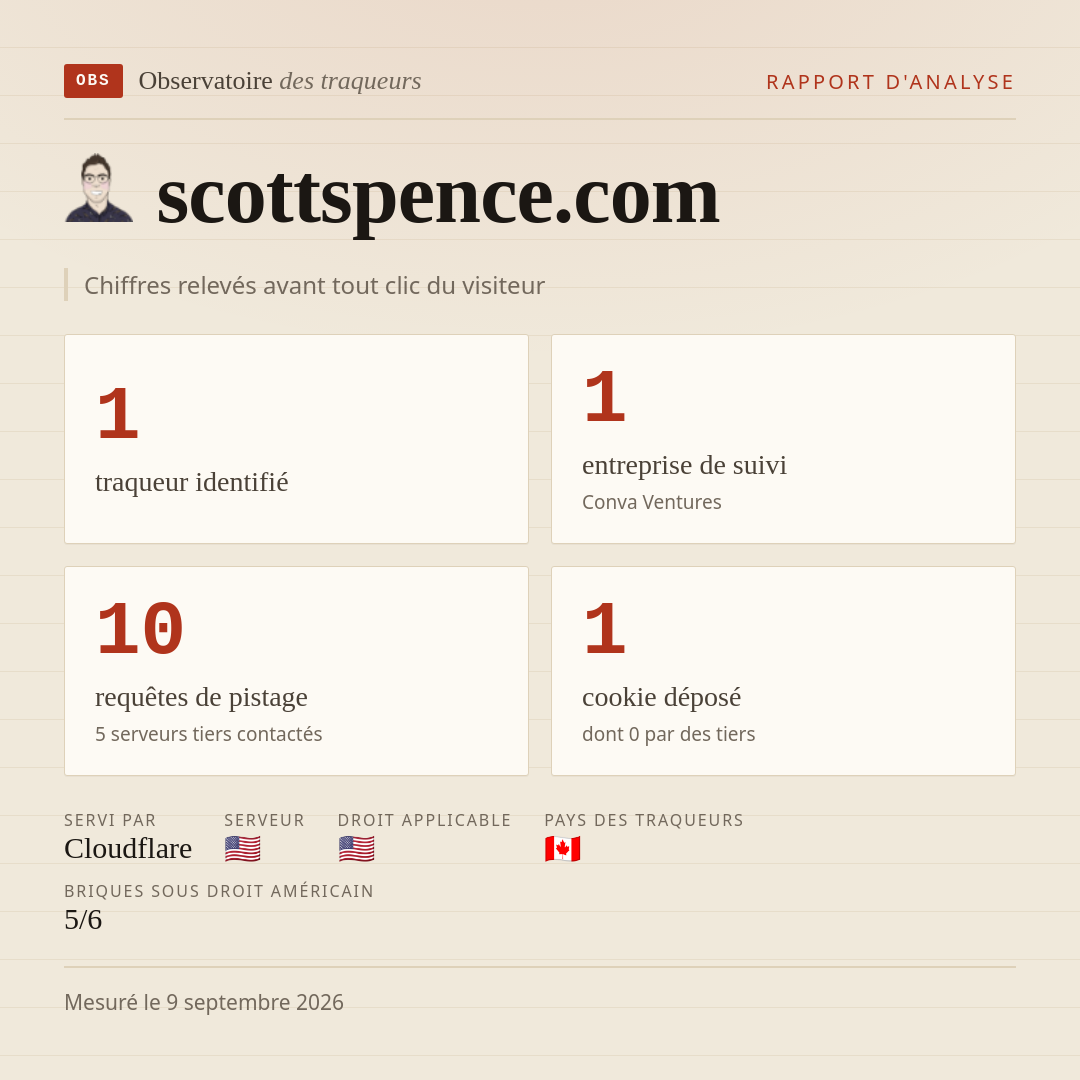 scottspence.com : 1 traqueur identifié, 1 entreprise de suivi, 10 requêtes de pistage. Chiffres relevés avant tout clic du visiteur.