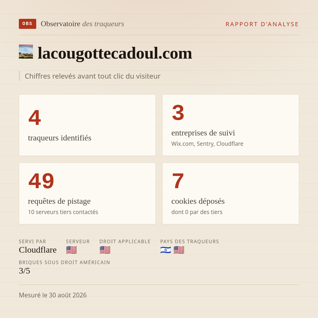 lacougottecadoul.com : 4 traqueurs identifiés, 3 entreprises de suivi, 49 requêtes de pistage. Chiffres relevés avant tout clic du visiteur.