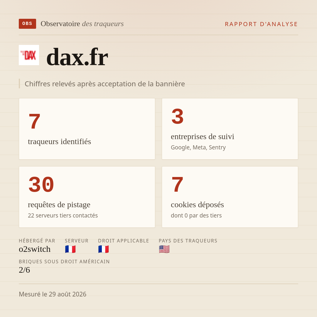 dax.fr : 7 traqueurs identifiés, 3 entreprises de suivi, 30 requêtes de pistage. Chiffres relevés après acceptation de la bannière.