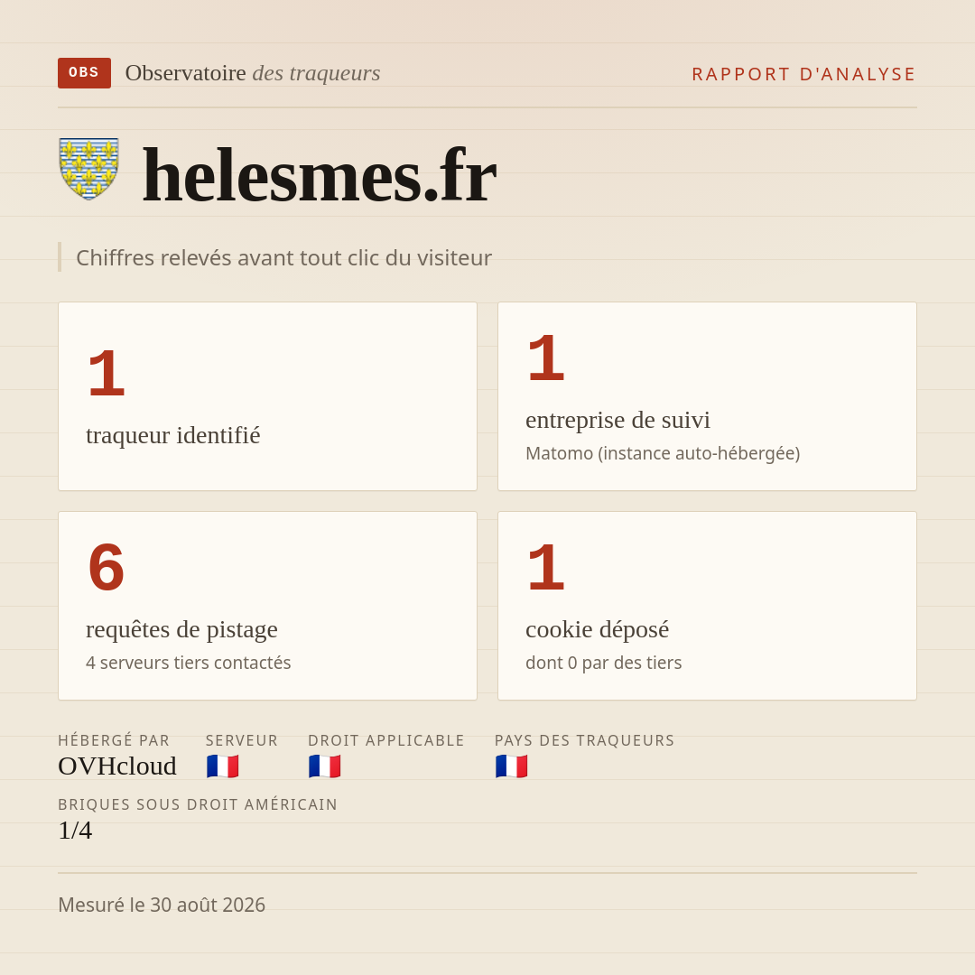 helesmes.fr : 1 traqueur identifié, 1 entreprise de suivi, 6 requêtes de pistage. Chiffres relevés avant tout clic du visiteur.