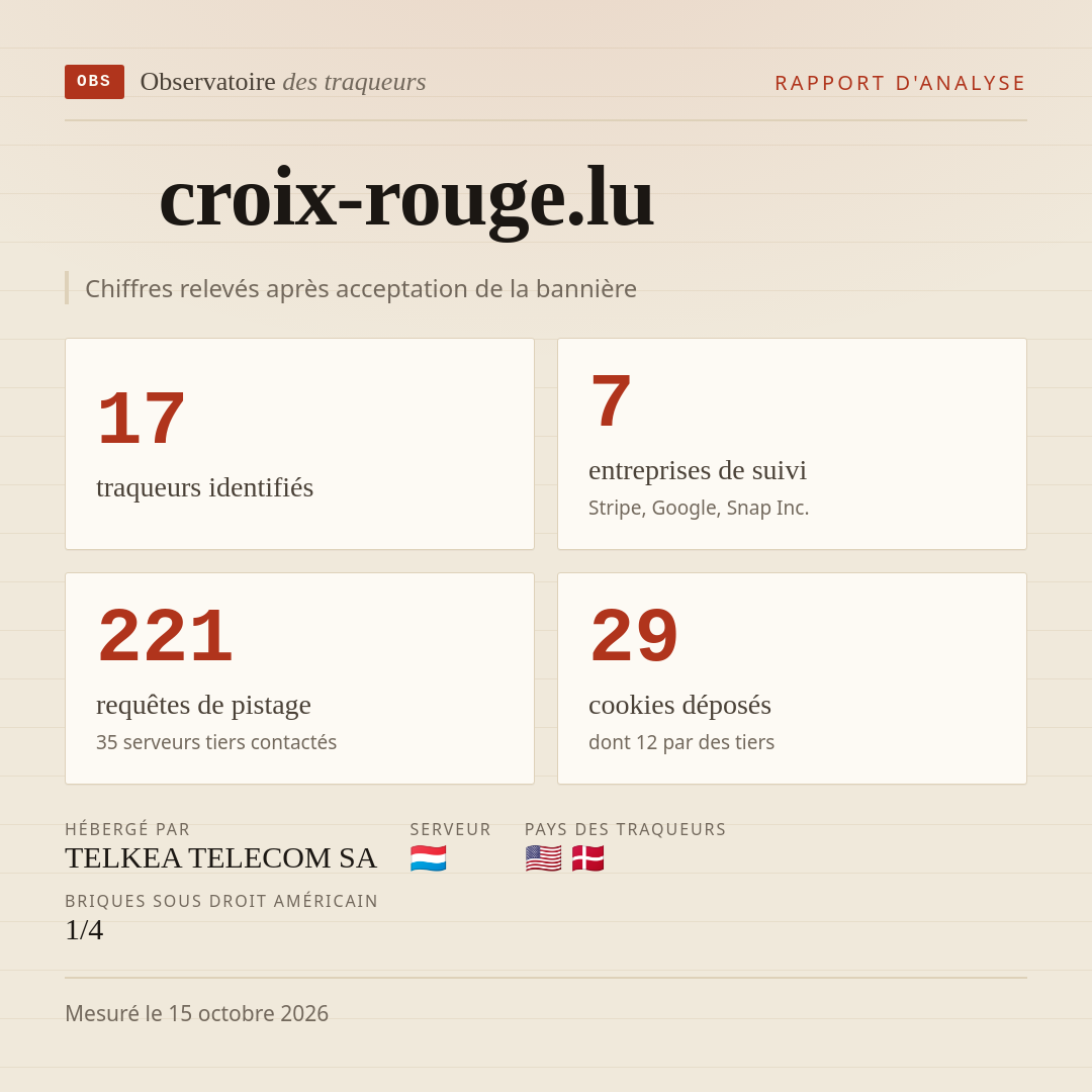 croix-rouge.lu : 17 traqueurs identifiés, 7 entreprises de suivi, 221 requêtes de pistage. Chiffres relevés après acceptation de la bannière.