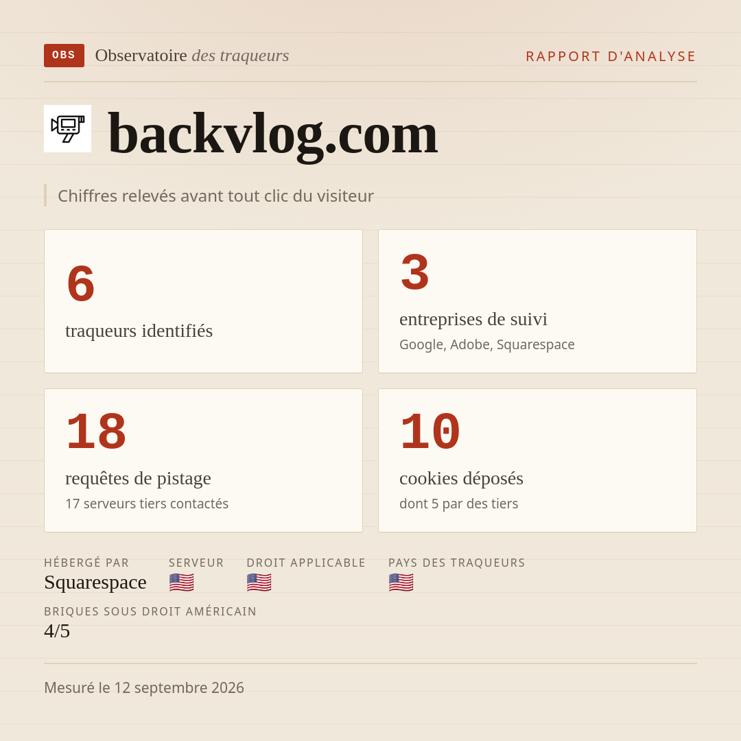 backvlog.com : 6 traqueurs identifiés, 3 entreprises de suivi, 18 requêtes de pistage. Chiffres relevés avant tout clic du visiteur.