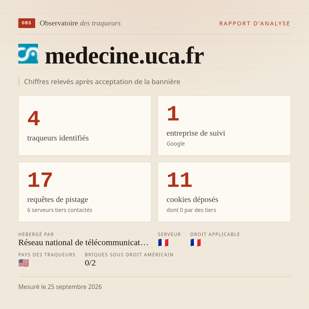 medecine.uca.fr : 4 traqueurs identifiés, 1 entreprise de suivi, 17 requêtes de pistage. Chiffres relevés après acceptation de la bannière.