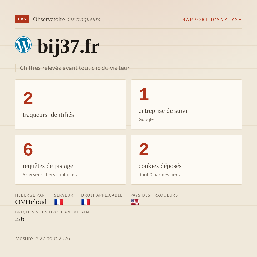 bij37.fr : 2 traqueurs identifiés, 1 entreprise de suivi, 6 requêtes de pistage. Chiffres relevés avant tout clic du visiteur.