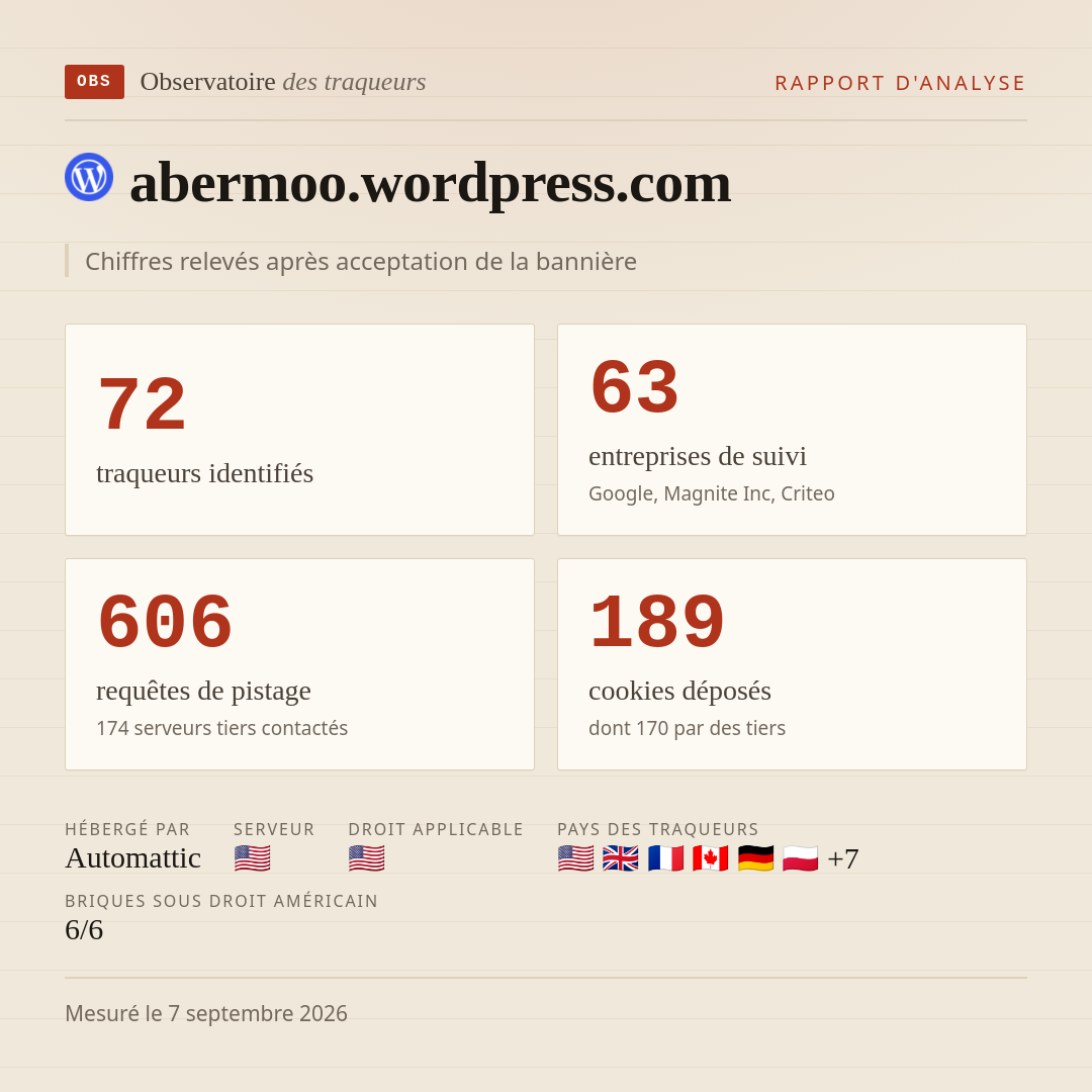 abermoo.wordpress.com : 72 traqueurs identifiés, 63 entreprises de suivi, 606 requêtes de pistage. Chiffres relevés après acceptation de la bannière.
