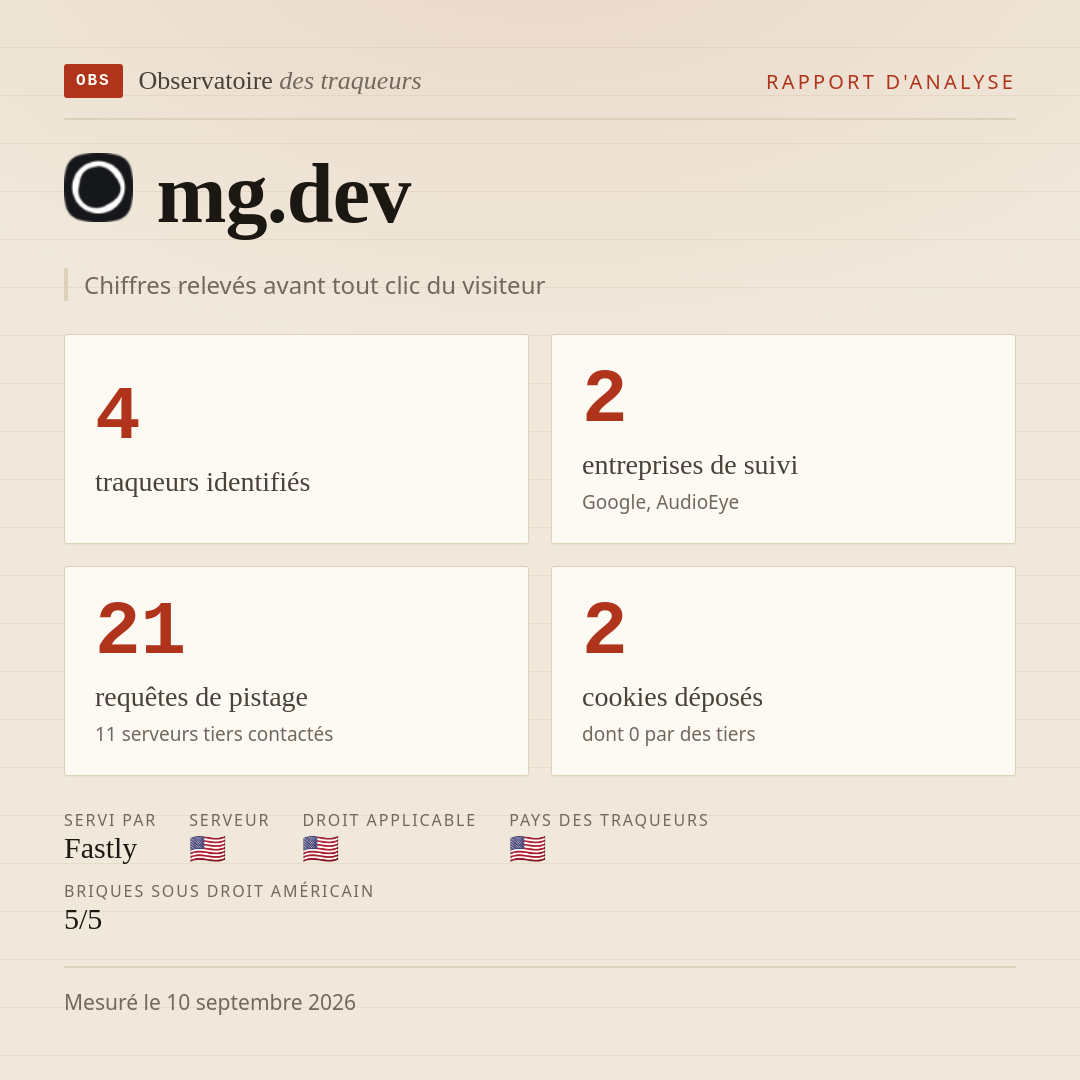 mg.dev : 4 traqueurs identifiés, 2 entreprises de suivi, 21 requêtes de pistage. Chiffres relevés avant tout clic du visiteur.