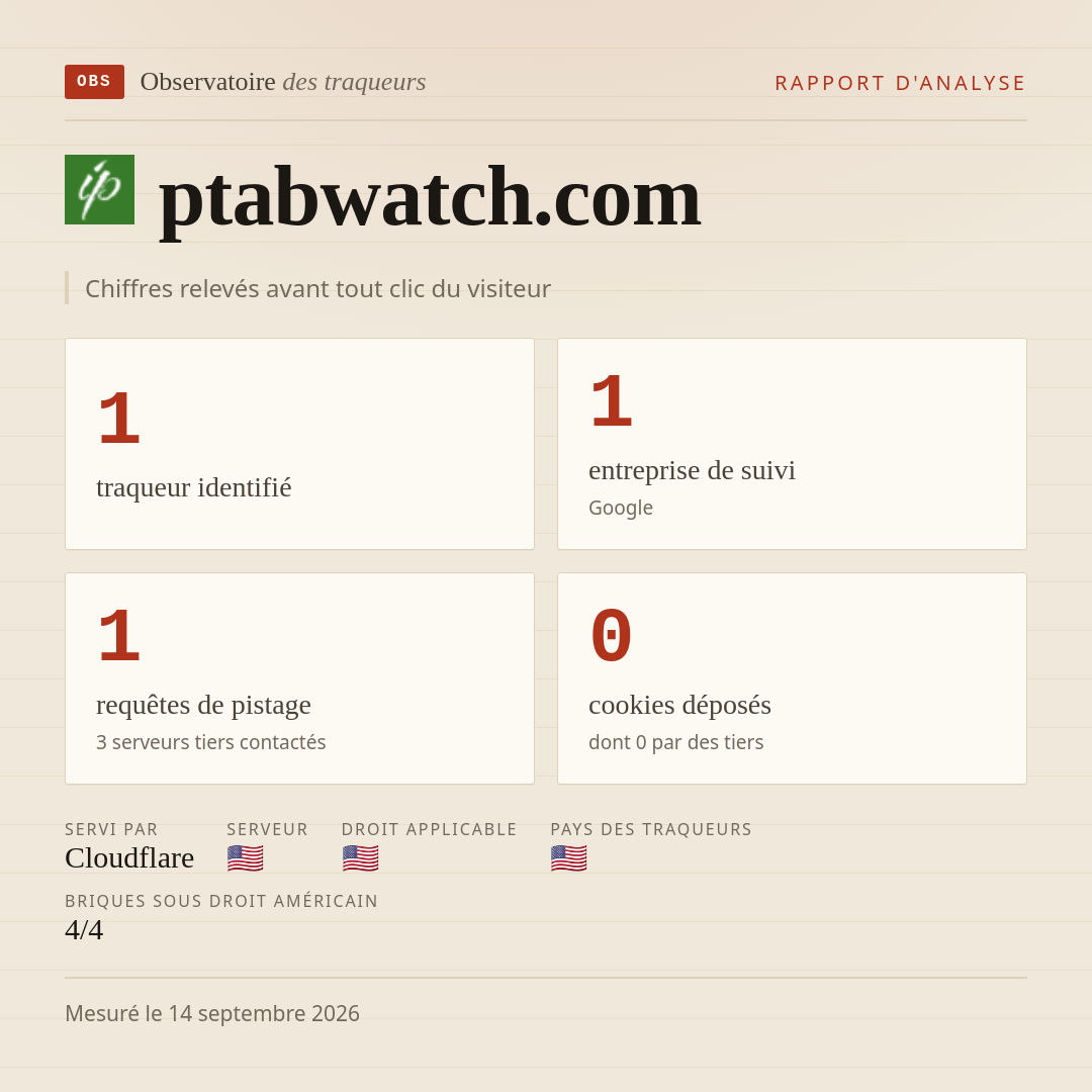 ptabwatch.com : 1 traqueur identifié, 1 entreprise de suivi, 1 requêtes de pistage. Chiffres relevés avant tout clic du visiteur.
