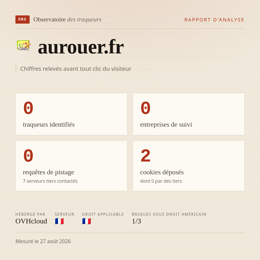 aurouer.fr : 0 traqueurs identifiés, 0 entreprises de suivi, 0 requêtes de pistage. Chiffres relevés avant tout clic du visiteur.