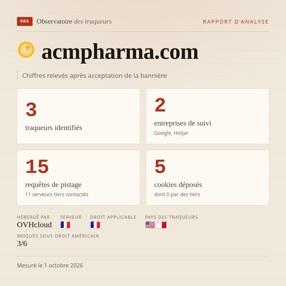acmpharma.com : 3 traqueurs identifiés, 2 entreprises de suivi, 15 requêtes de pistage. Chiffres relevés après acceptation de la bannière.