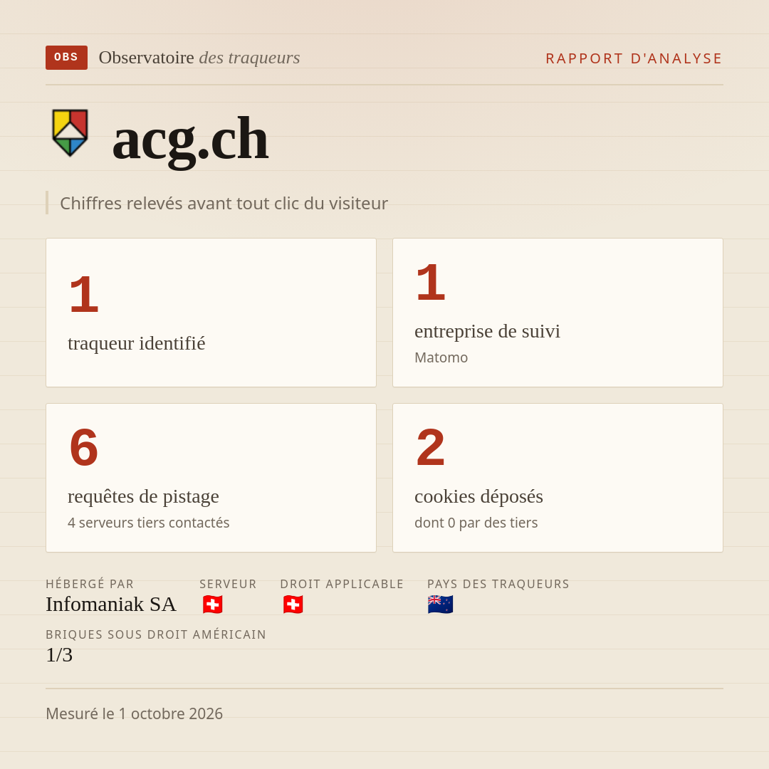 acg.ch : 1 traqueur identifié, 1 entreprise de suivi, 6 requêtes de pistage. Chiffres relevés avant tout clic du visiteur.