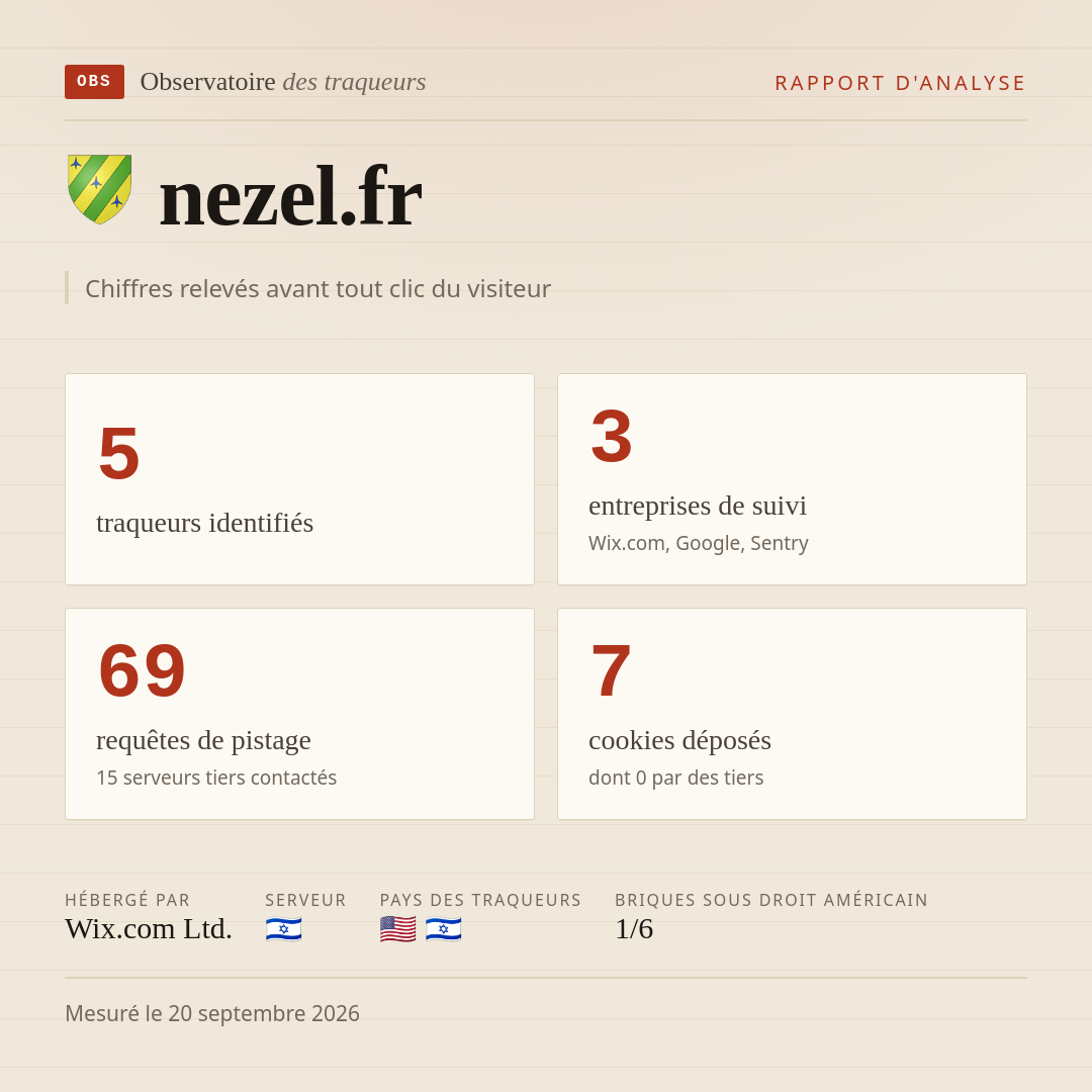 nezel.fr : 5 traqueurs identifiés, 3 entreprises de suivi, 69 requêtes de pistage. Chiffres relevés avant tout clic du visiteur.