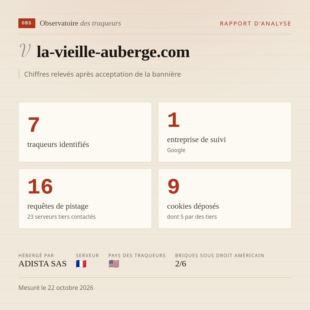 la-vieille-auberge.com : 7 traqueurs identifiés, 1 entreprise de suivi, 16 requêtes de pistage. Chiffres relevés après acceptation de la bannière.