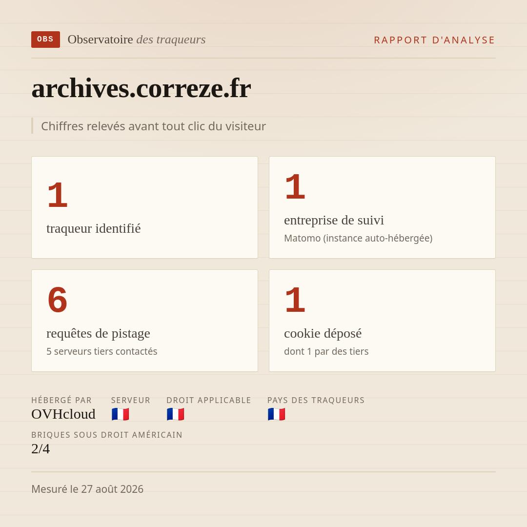 archives.correze.fr : 1 traqueur identifié, 1 entreprise de suivi, 6 requêtes de pistage. Chiffres relevés avant tout clic du visiteur.