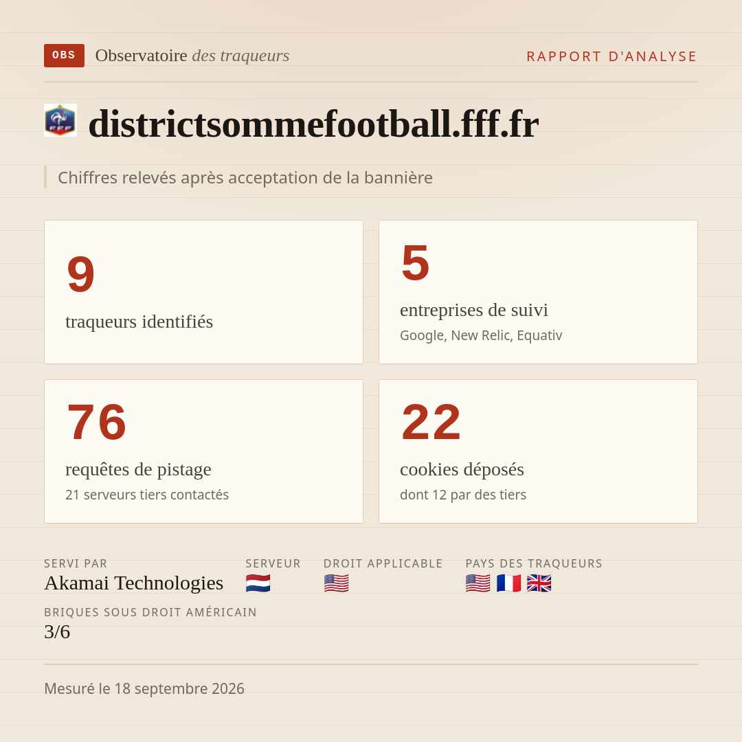 districtsommefootball.fff.fr : 9 traqueurs identifiés, 5 entreprises de suivi, 76 requêtes de pistage. Chiffres relevés après acceptation de la bannière.