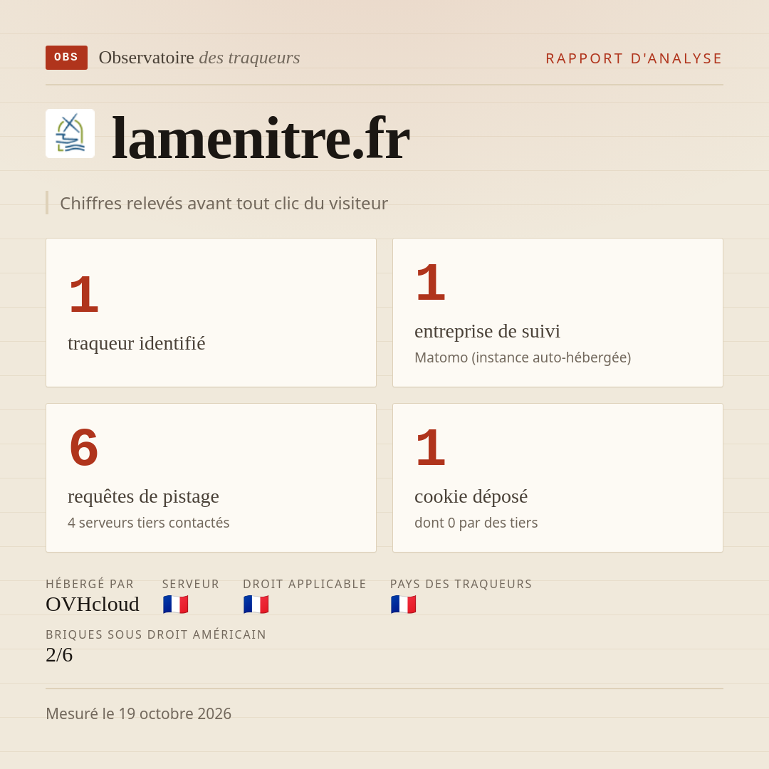 lamenitre.fr : 1 traqueur identifié, 1 entreprise de suivi, 6 requêtes de pistage. Chiffres relevés avant tout clic du visiteur.