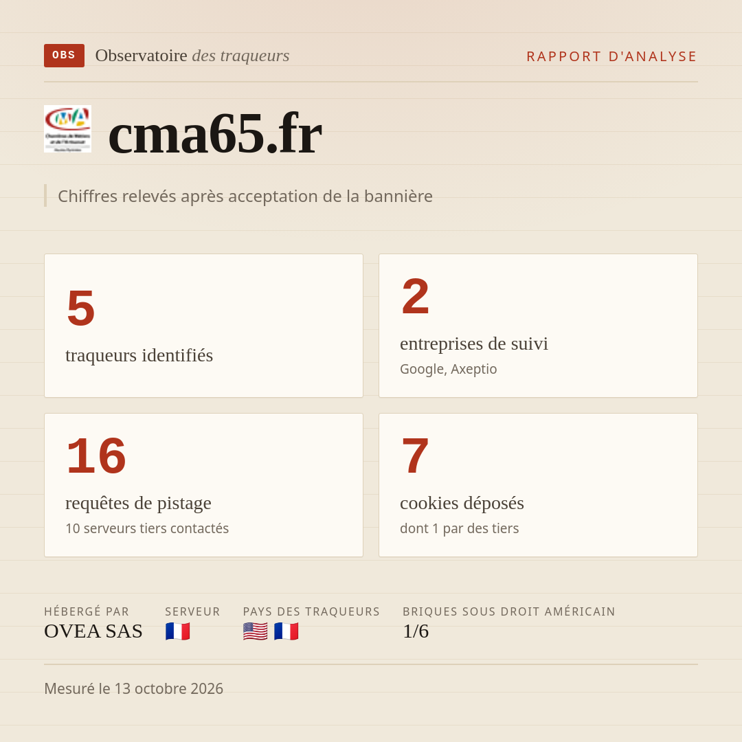 cma65.fr : 5 traqueurs identifiés, 2 entreprises de suivi, 16 requêtes de pistage. Chiffres relevés après acceptation de la bannière.