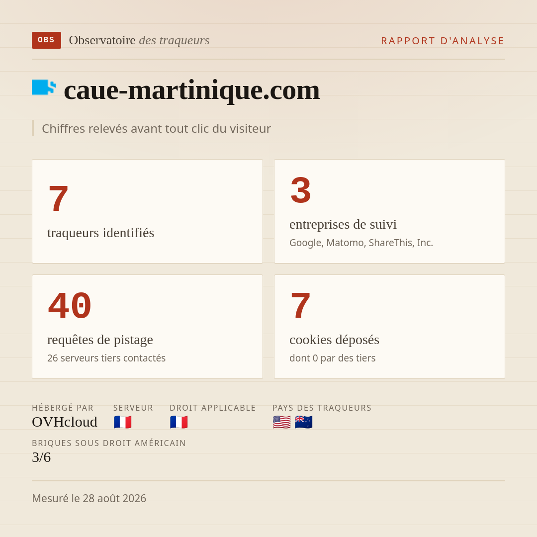 caue-martinique.com : 7 traqueurs identifiés, 3 entreprises de suivi, 40 requêtes de pistage. Chiffres relevés avant tout clic du visiteur.
