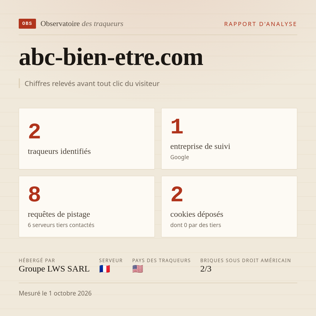 abc-bien-etre.com : 2 traqueurs identifiés, 1 entreprise de suivi, 8 requêtes de pistage. Chiffres relevés avant tout clic du visiteur.