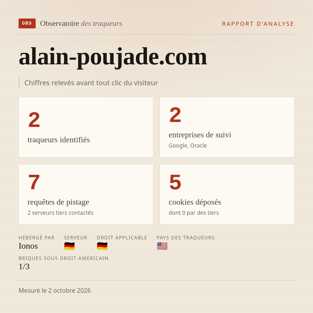 alain-poujade.com : 2 traqueurs identifiés, 2 entreprises de suivi, 7 requêtes de pistage. Chiffres relevés avant tout clic du visiteur.
