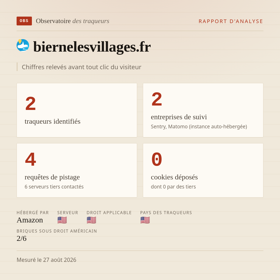 biernelesvillages.fr : 2 traqueurs identifiés, 2 entreprises de suivi, 4 requêtes de pistage. Chiffres relevés avant tout clic du visiteur.