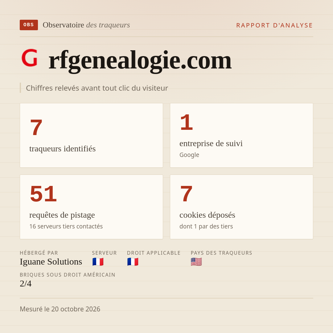 rfgenealogie.com : 7 traqueurs identifiés, 1 entreprise de suivi, 51 requêtes de pistage. Chiffres relevés avant tout clic du visiteur.