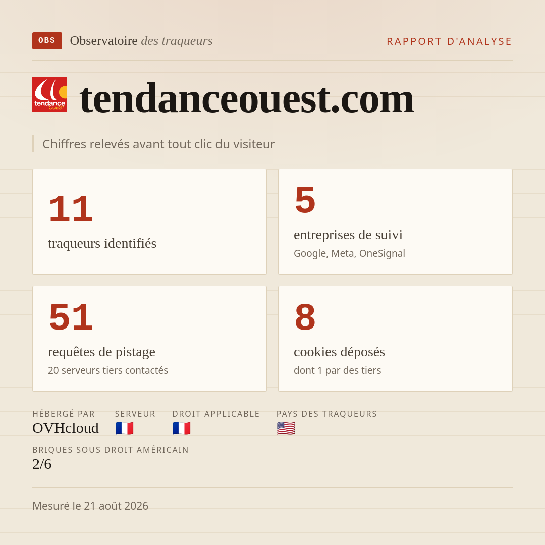 tendanceouest.com : 11 traqueurs identifiés, 5 entreprises de suivi, 51 requêtes de pistage. Chiffres relevés avant tout clic du visiteur.