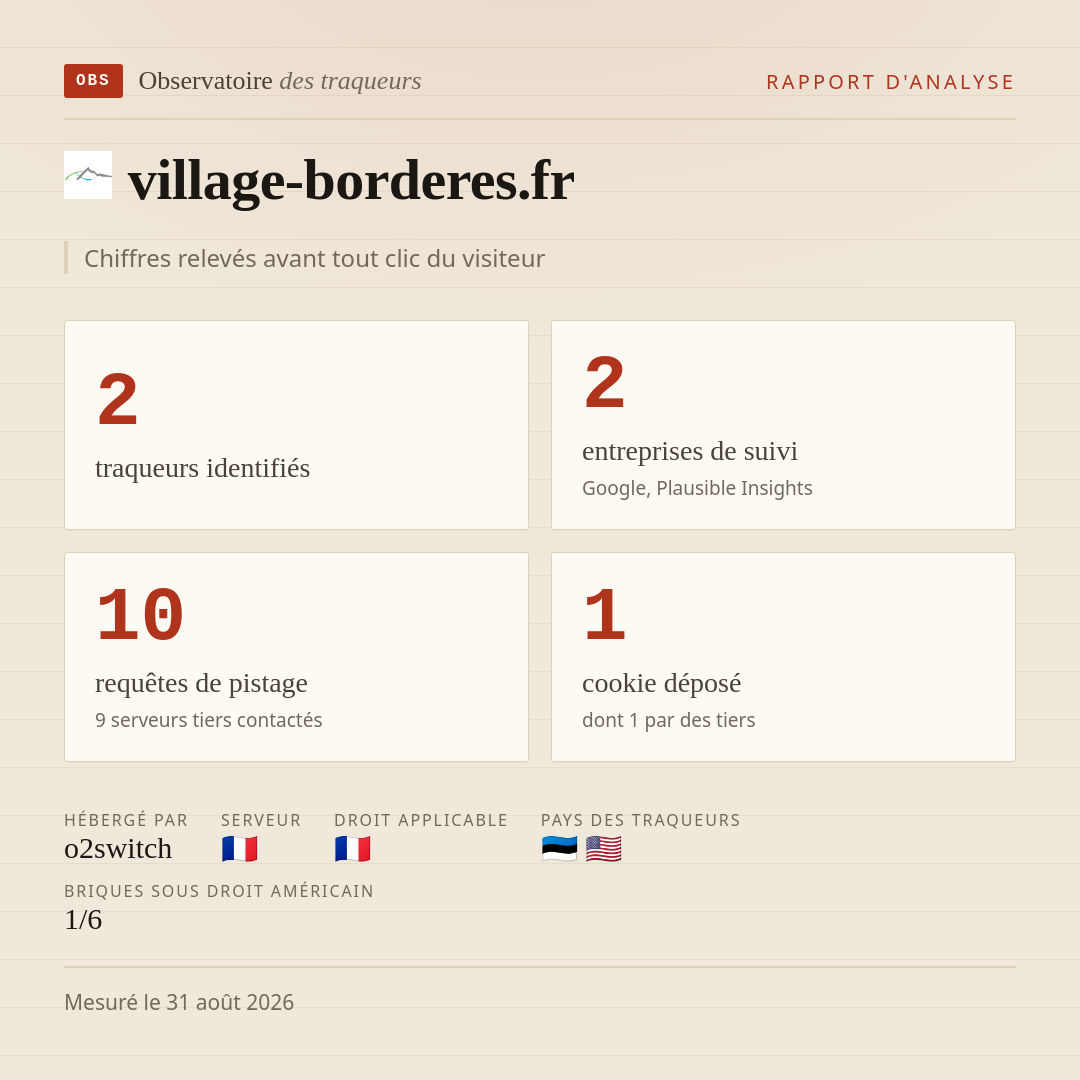 village-borderes.fr : 2 traqueurs identifiés, 2 entreprises de suivi, 10 requêtes de pistage. Chiffres relevés avant tout clic du visiteur.