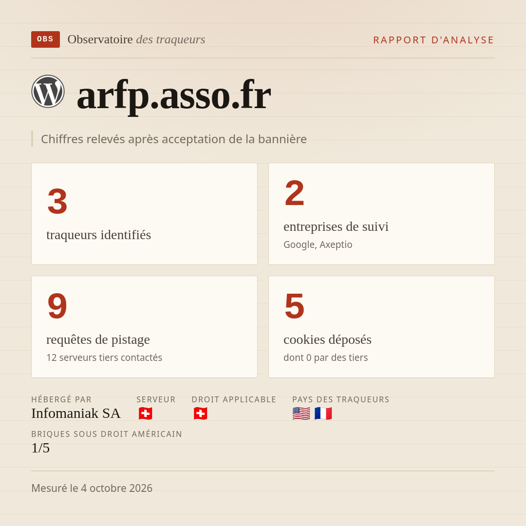 arfp.asso.fr : 3 traqueurs identifiés, 2 entreprises de suivi, 9 requêtes de pistage. Chiffres relevés après acceptation de la bannière.