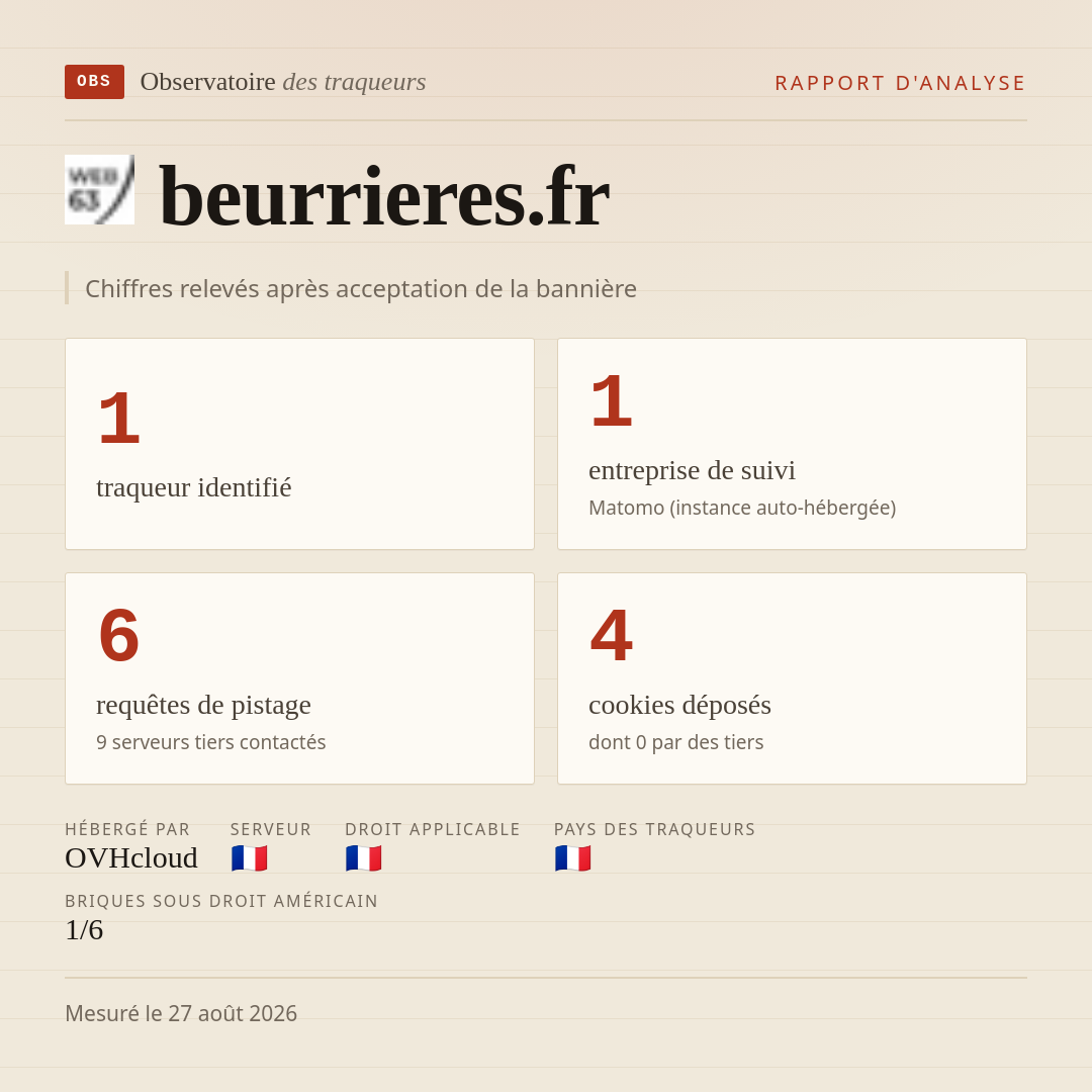 beurrieres.fr : 1 traqueur identifié, 1 entreprise de suivi, 6 requêtes de pistage. Chiffres relevés après acceptation de la bannière.