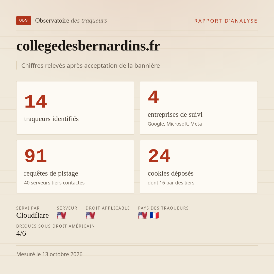 collegedesbernardins.fr : 14 traqueurs identifiés, 4 entreprises de suivi, 91 requêtes de pistage. Chiffres relevés après acceptation de la bannière.
