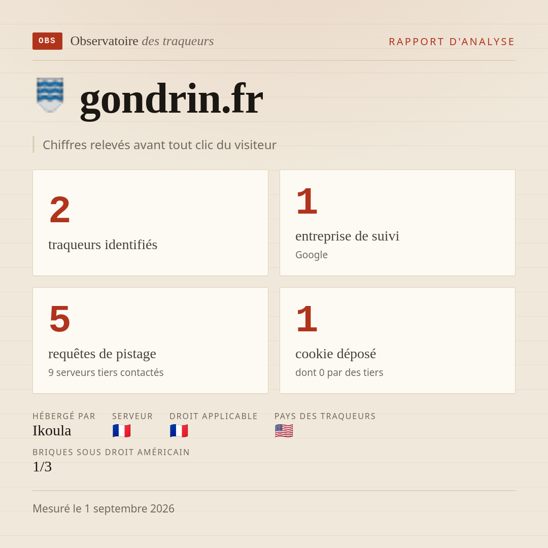 gondrin.fr : 2 traqueurs identifiés, 1 entreprise de suivi, 5 requêtes de pistage. Chiffres relevés avant tout clic du visiteur.